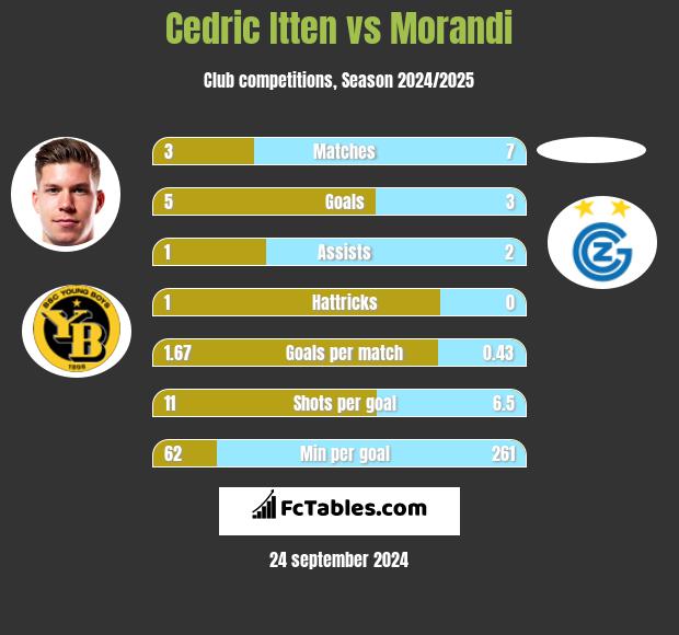 Cedric Itten vs Morandi h2h player stats