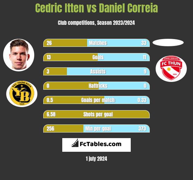 Cedric Itten vs Daniel Correia h2h player stats