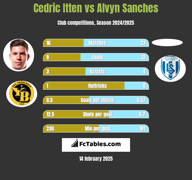 Cedric Itten vs Alvyn Sanches h2h player stats