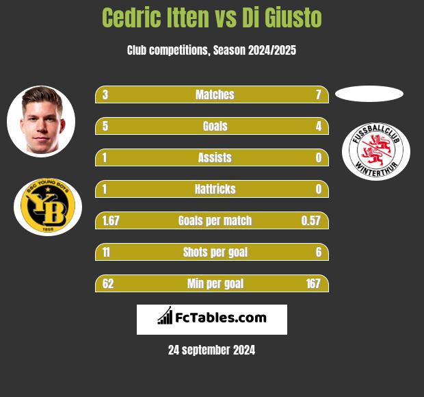 Cedric Itten vs Di Giusto h2h player stats