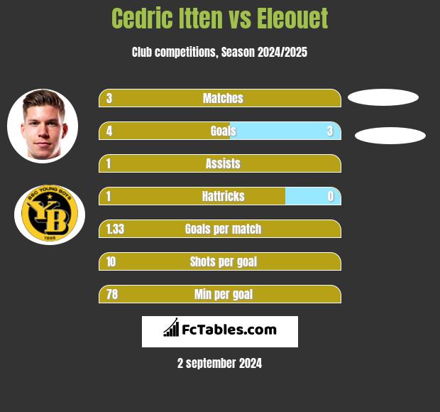 Cedric Itten vs Eleouet h2h player stats