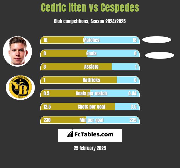 Cedric Itten vs Cespedes h2h player stats