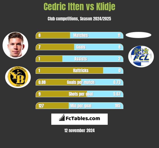 Cedric Itten vs Klidje h2h player stats