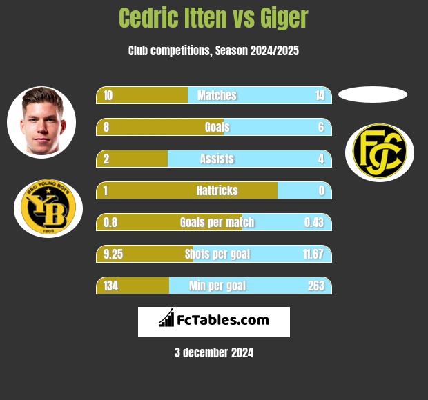 Cedric Itten vs Giger h2h player stats