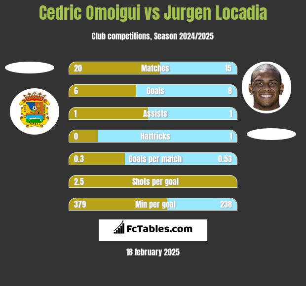 Cedric Omoigui vs Jurgen Locadia h2h player stats