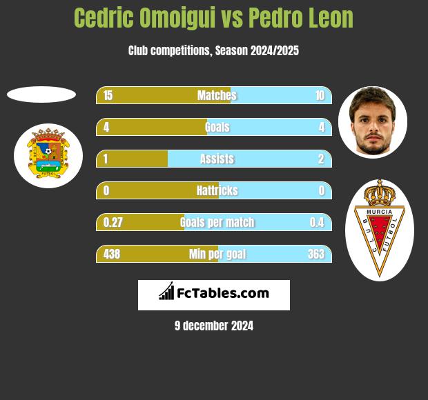 Cedric Omoigui vs Pedro Leon h2h player stats