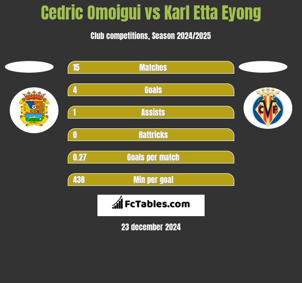 Cedric Omoigui vs Karl Etta Eyong h2h player stats