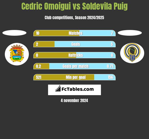 Cedric Omoigui vs Soldevila Puig h2h player stats