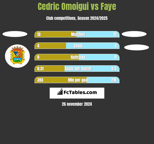 Cedric Omoigui vs Faye h2h player stats