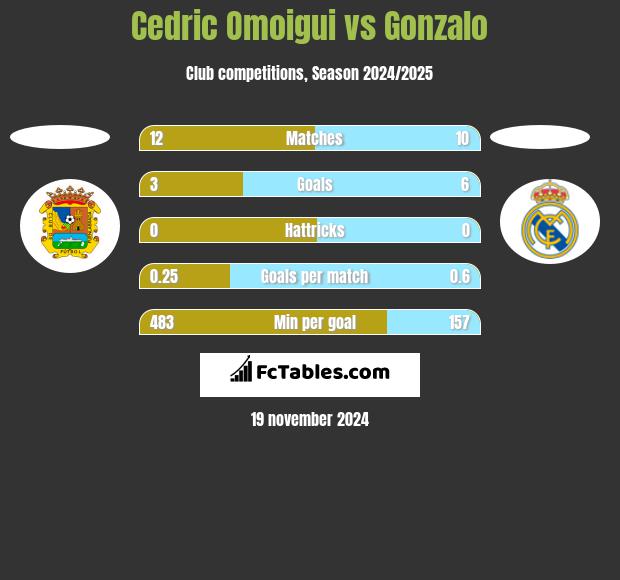 Cedric Omoigui vs Gonzalo h2h player stats