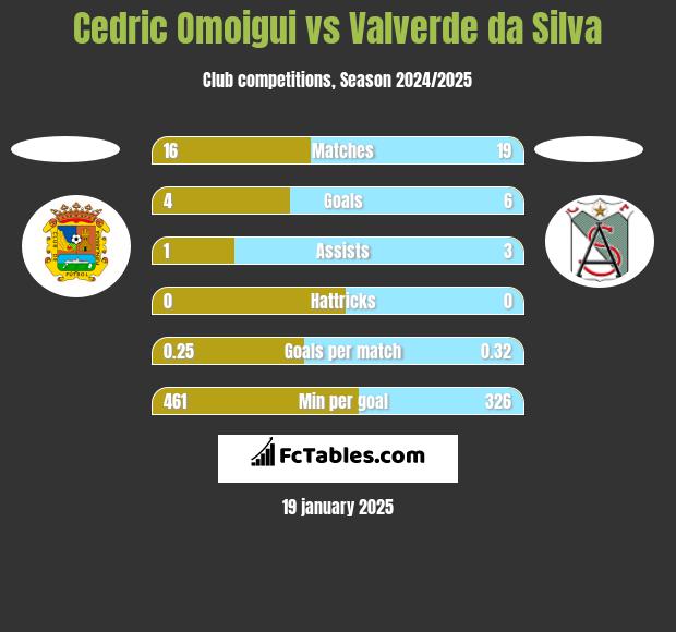 Cedric Omoigui vs Valverde da Silva h2h player stats