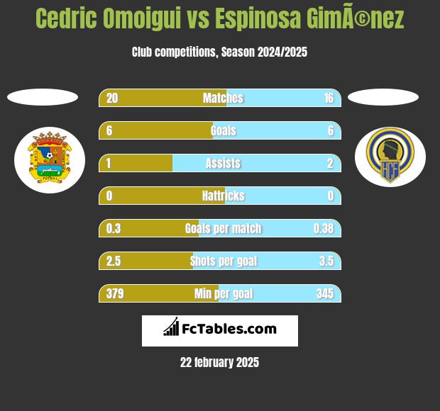 Cedric Omoigui vs Espinosa GimÃ©nez h2h player stats