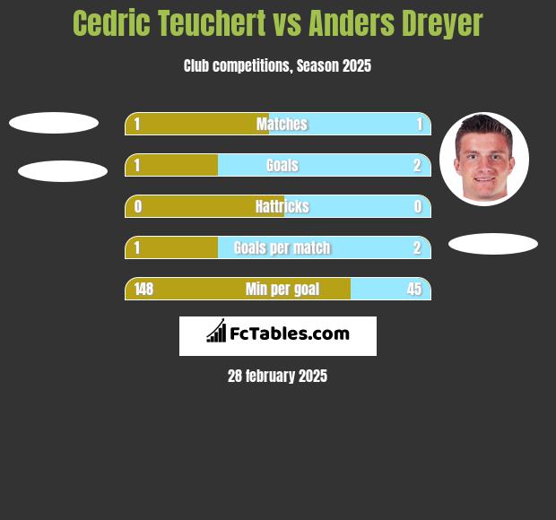 Cedric Teuchert vs Anders Dreyer h2h player stats