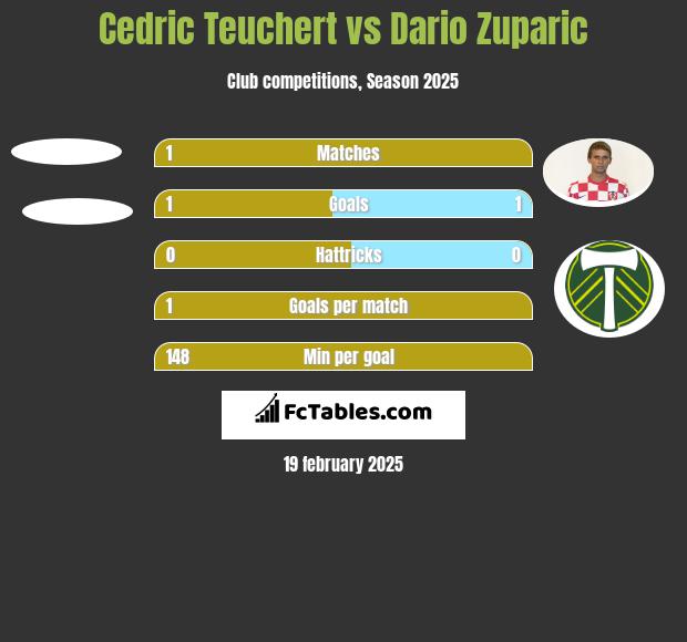 Cedric Teuchert vs Dario Zuparic h2h player stats