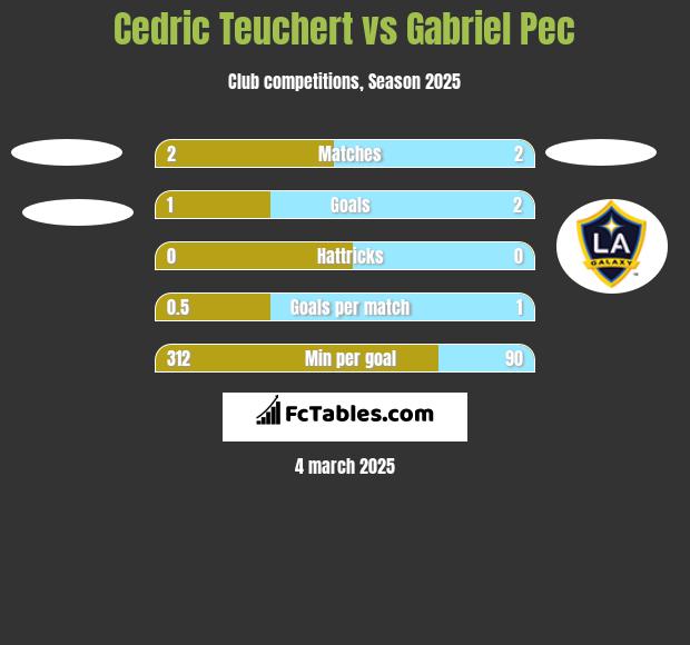 Cedric Teuchert vs Gabriel Pec h2h player stats