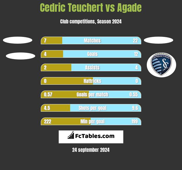 Cedric Teuchert vs Agade h2h player stats