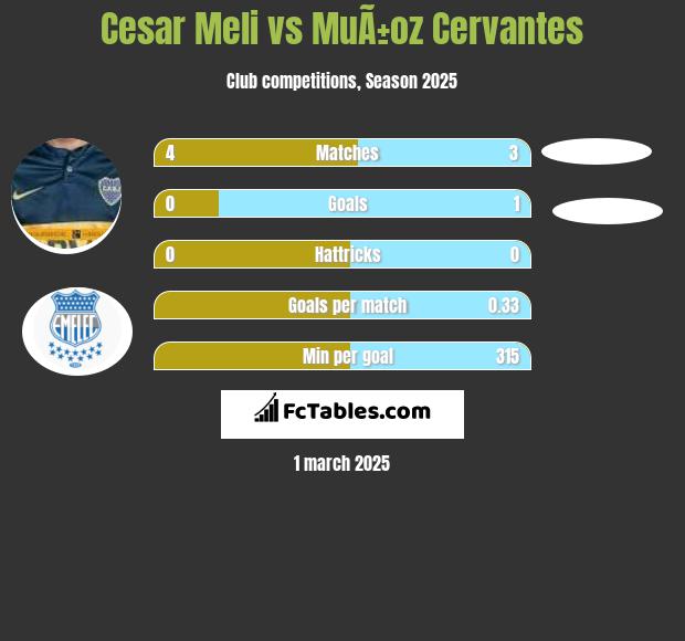 Cesar Meli vs MuÃ±oz Cervantes h2h player stats