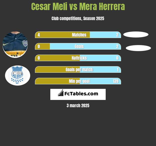 Cesar Meli vs Mera Herrera h2h player stats