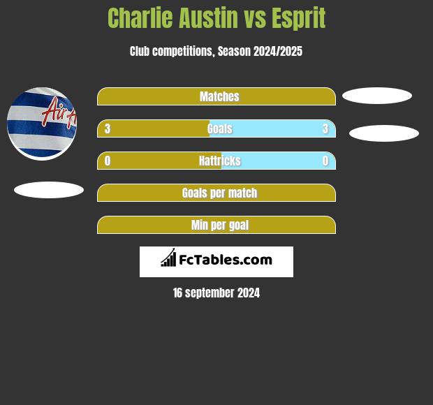 Charlie Austin vs Esprit h2h player stats