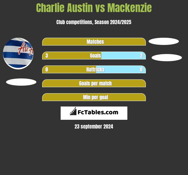 Charlie Austin vs Mackenzie h2h player stats