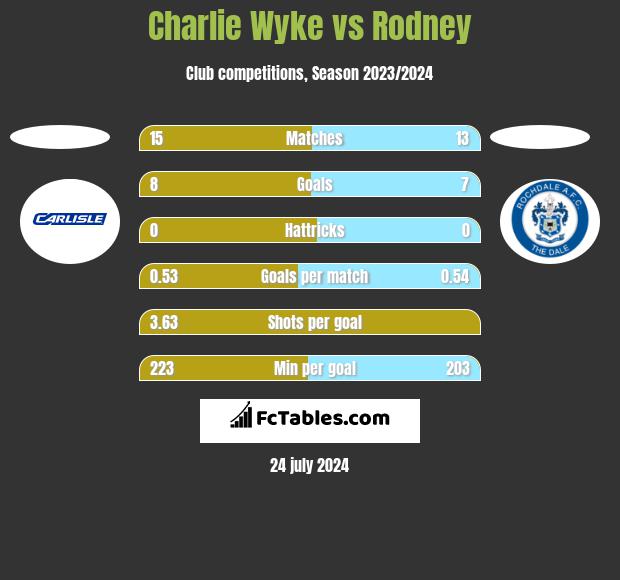 Charlie Wyke vs Rodney h2h player stats