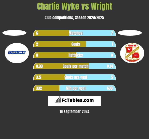 Charlie Wyke vs Wright h2h player stats