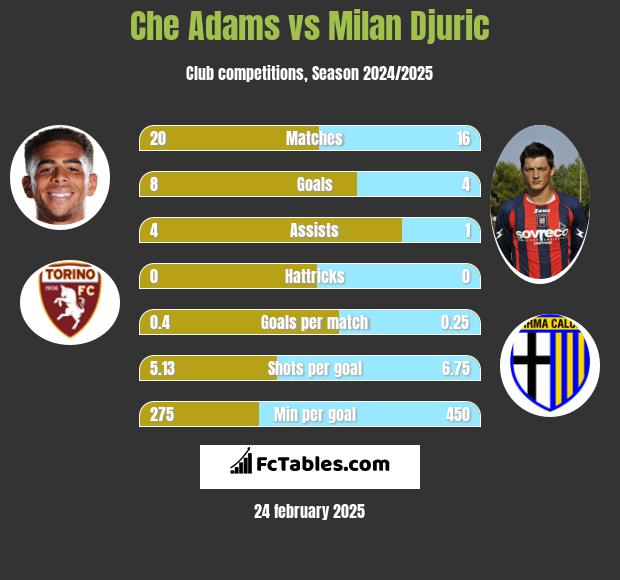 Che Adams vs Milan Djuric h2h player stats