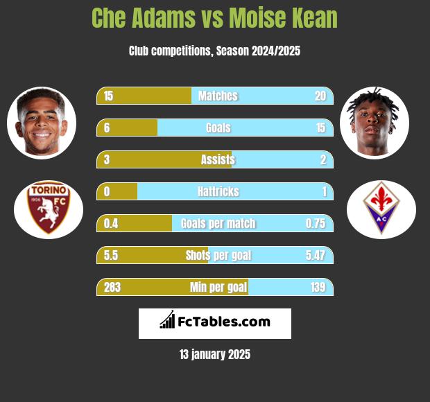 Che Adams vs Moise Kean h2h player stats