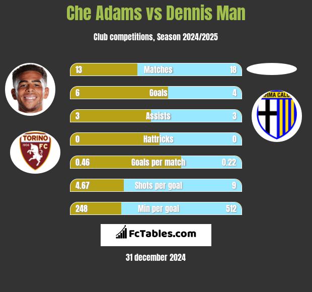 Che Adams vs Dennis Man h2h player stats