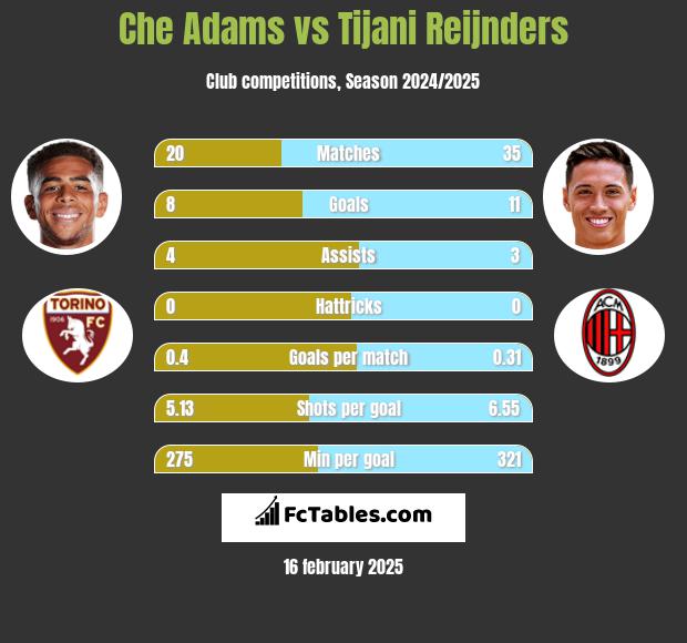 Che Adams vs Tijani Reijnders h2h player stats