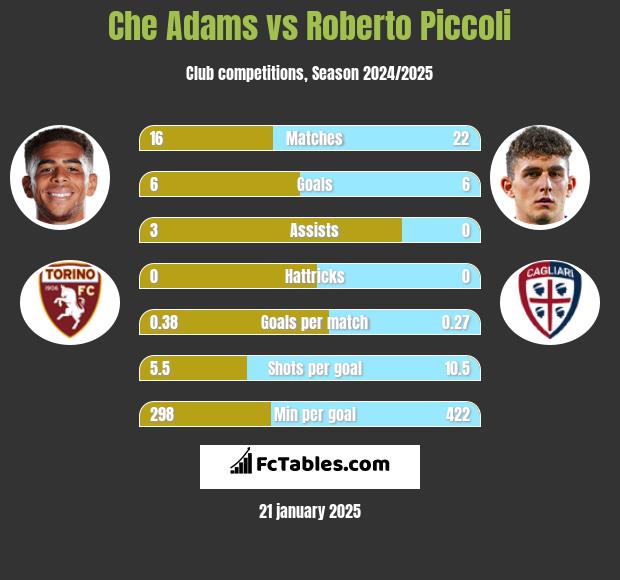 Che Adams vs Roberto Piccoli h2h player stats