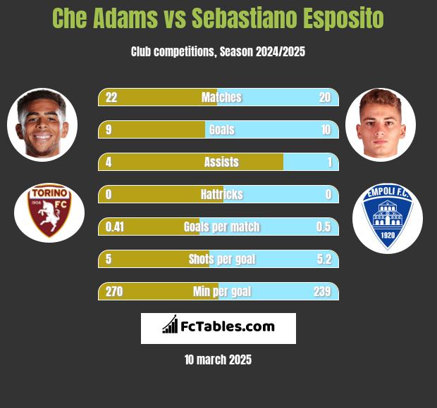 Che Adams vs Sebastiano Esposito h2h player stats