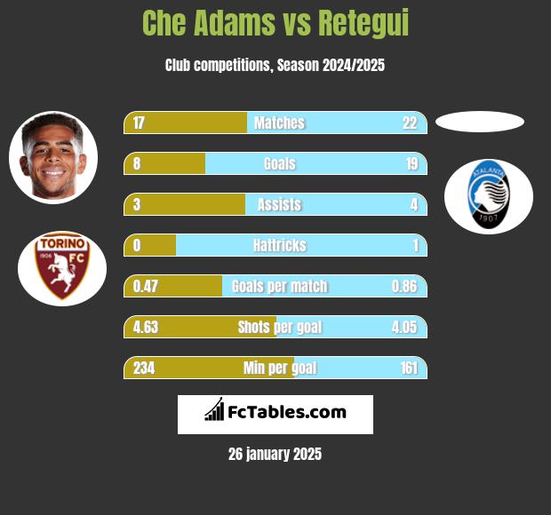 Che Adams vs Retegui h2h player stats