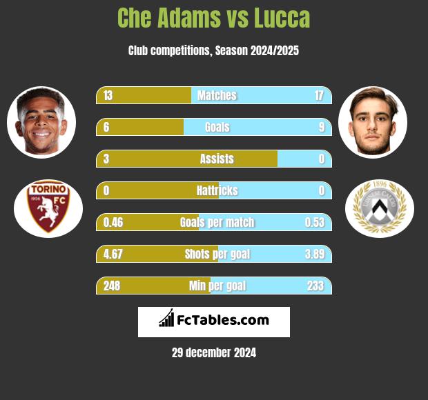 Che Adams vs Lucca h2h player stats