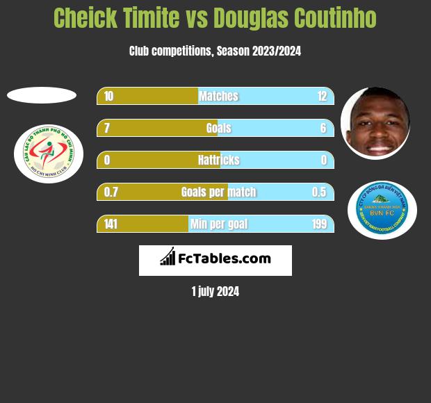 Cheick Timite vs Douglas Coutinho h2h player stats