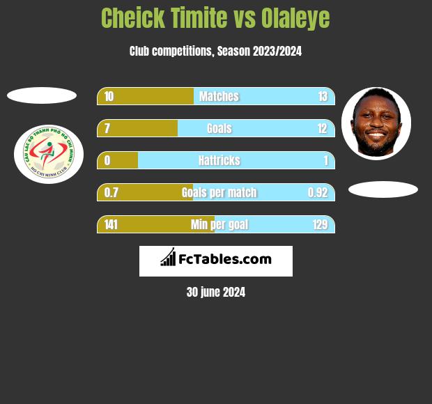 Cheick Timite vs Olaleye h2h player stats