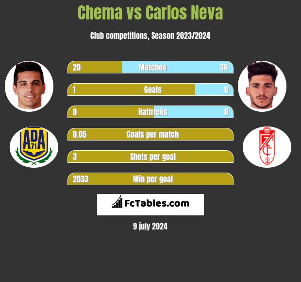 Chema vs Carlos Neva - Compare two players stats 2020