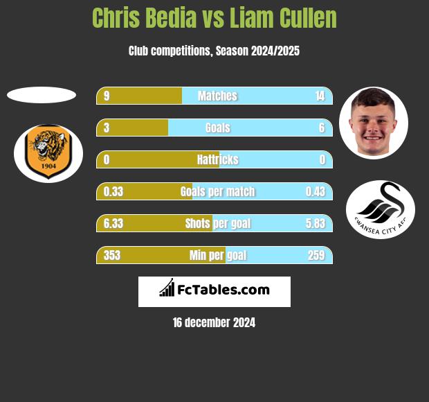 Chris Bedia vs Liam Cullen h2h player stats