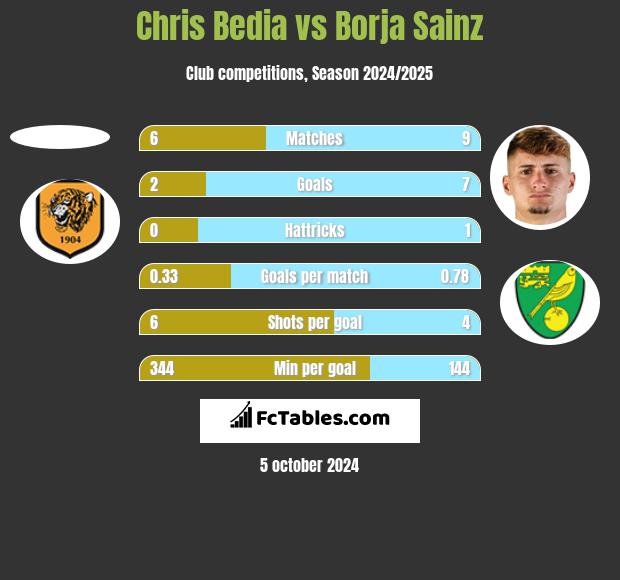 Chris Bedia vs Borja Sainz h2h player stats