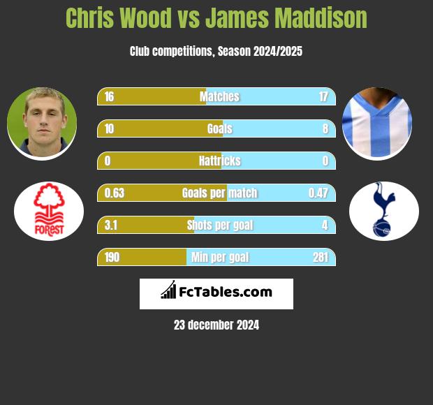 Chris Wood vs James Maddison h2h player stats