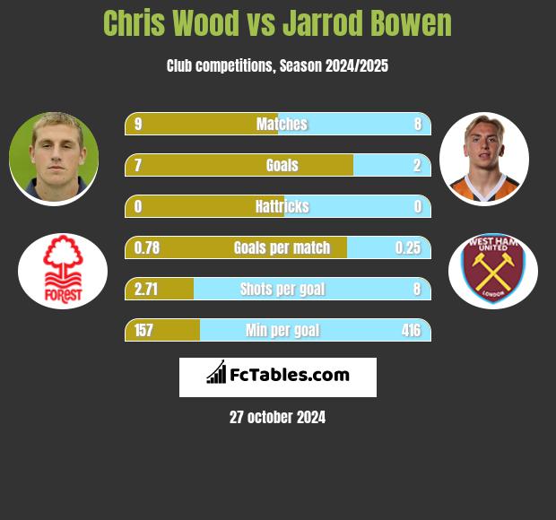 Chris Wood vs Jarrod Bowen h2h player stats