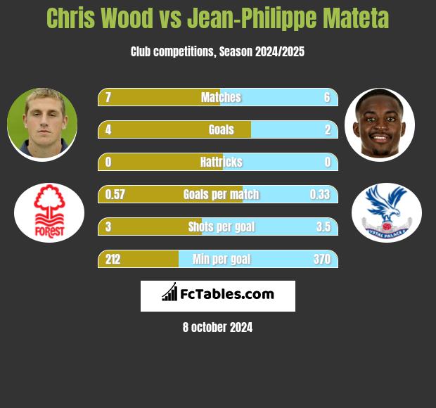 Chris Wood vs Jean-Philippe Mateta h2h player stats