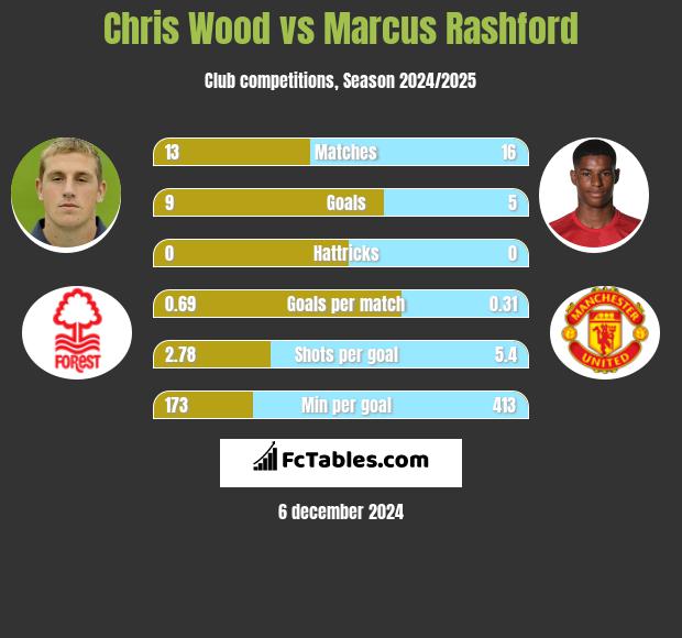 Chris Wood vs Marcus Rashford h2h player stats