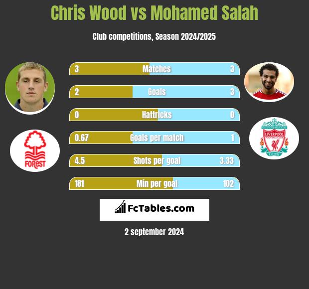 Chris Wood vs Mohamed Salah h2h player stats