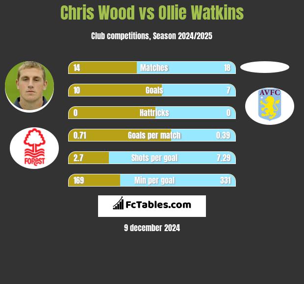 Chris Wood vs Ollie Watkins h2h player stats