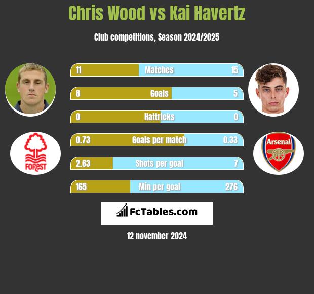 Chris Wood vs Kai Havertz h2h player stats