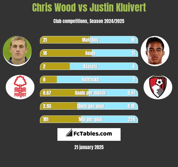 Chris Wood vs Justin Kluivert h2h player stats