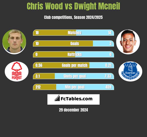 Chris Wood vs Dwight Mcneil h2h player stats