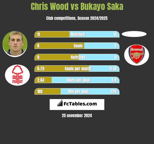 Chris Wood vs Bukayo Saka h2h player stats