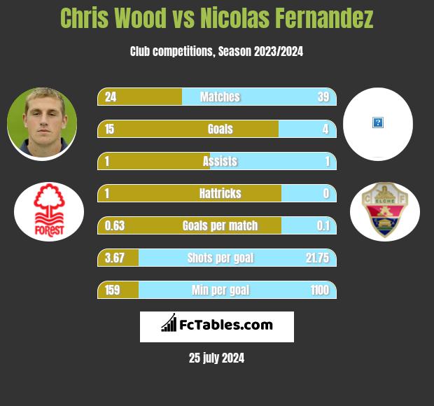 Chris Wood vs Nicolas Fernandez h2h player stats